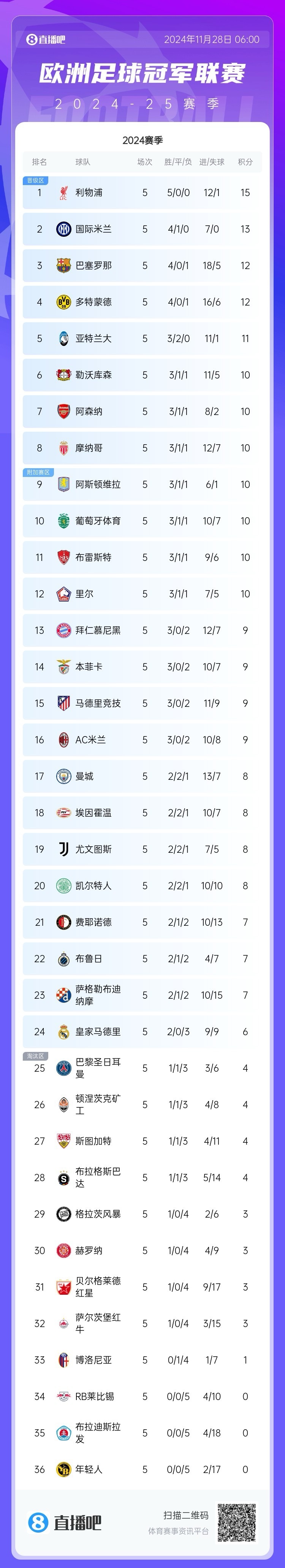 乐鱼官方网站-利物浦领先积分榜，稳坐榜首位置
