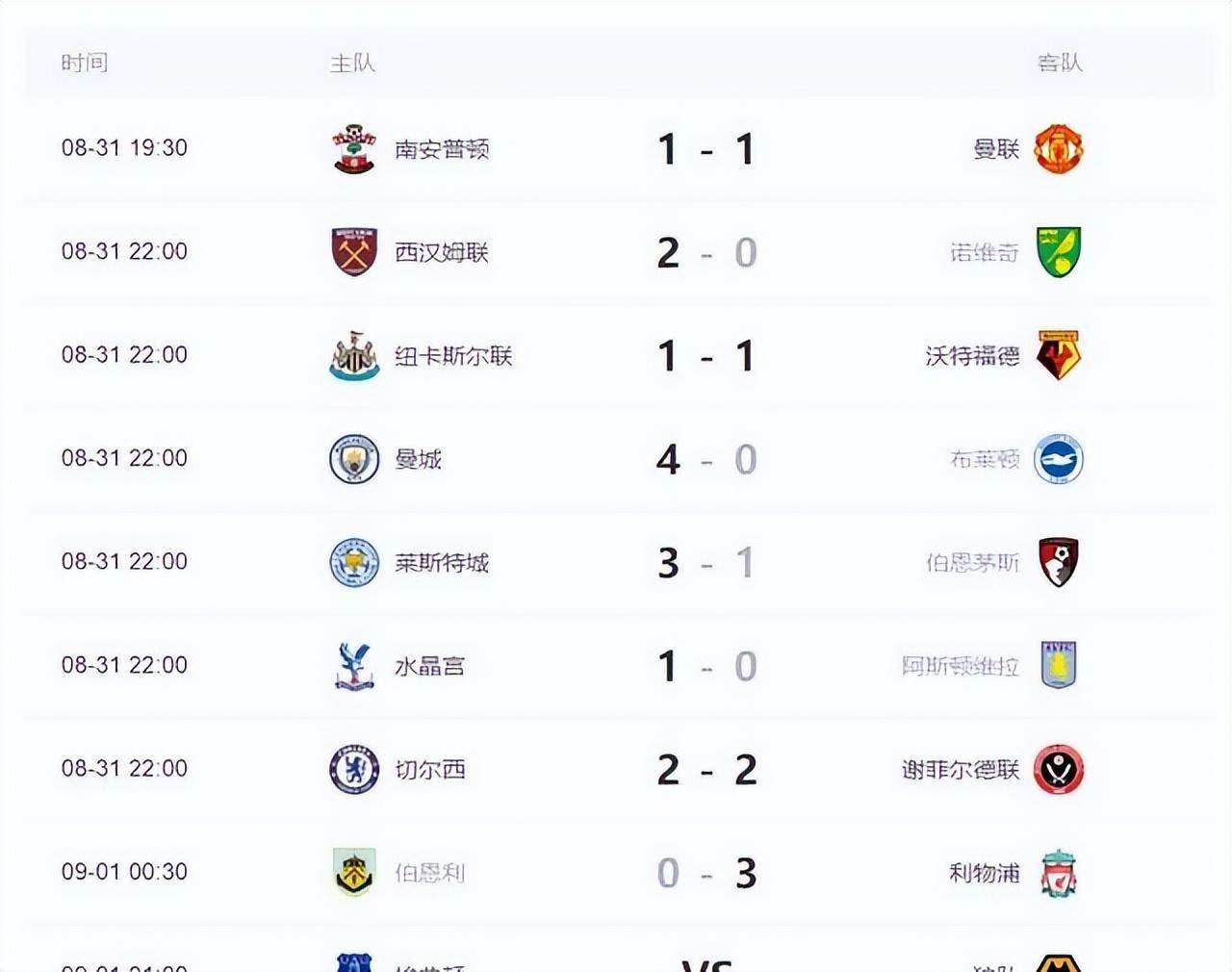 利物浦领先积分榜，稳坐榜首位置