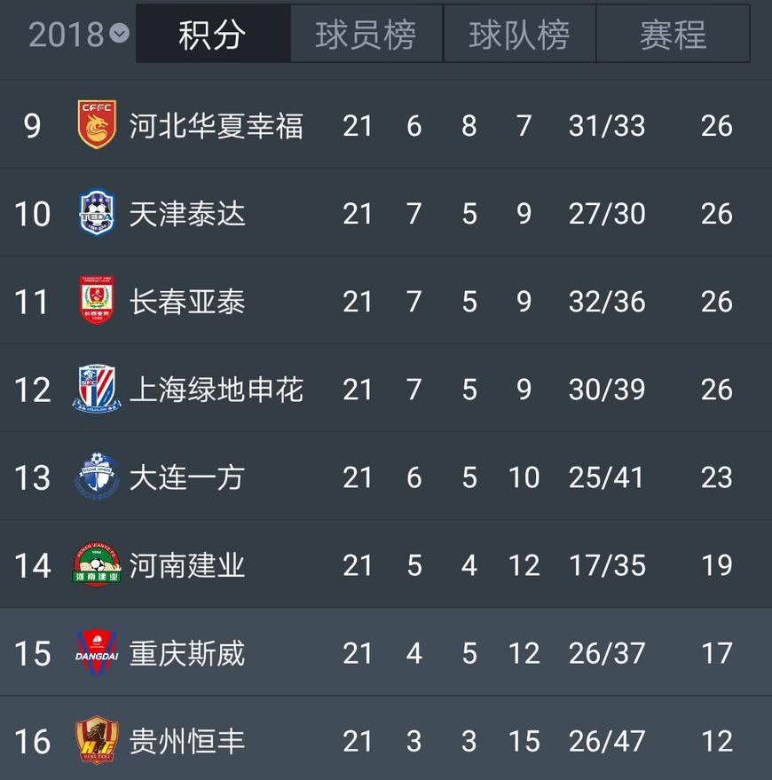 关于富力主场告捷，中超积分榜位置反弹的信息