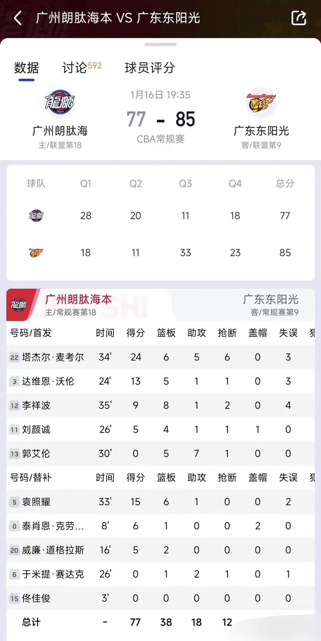 广东宏远队击败山东队，领先积分榜