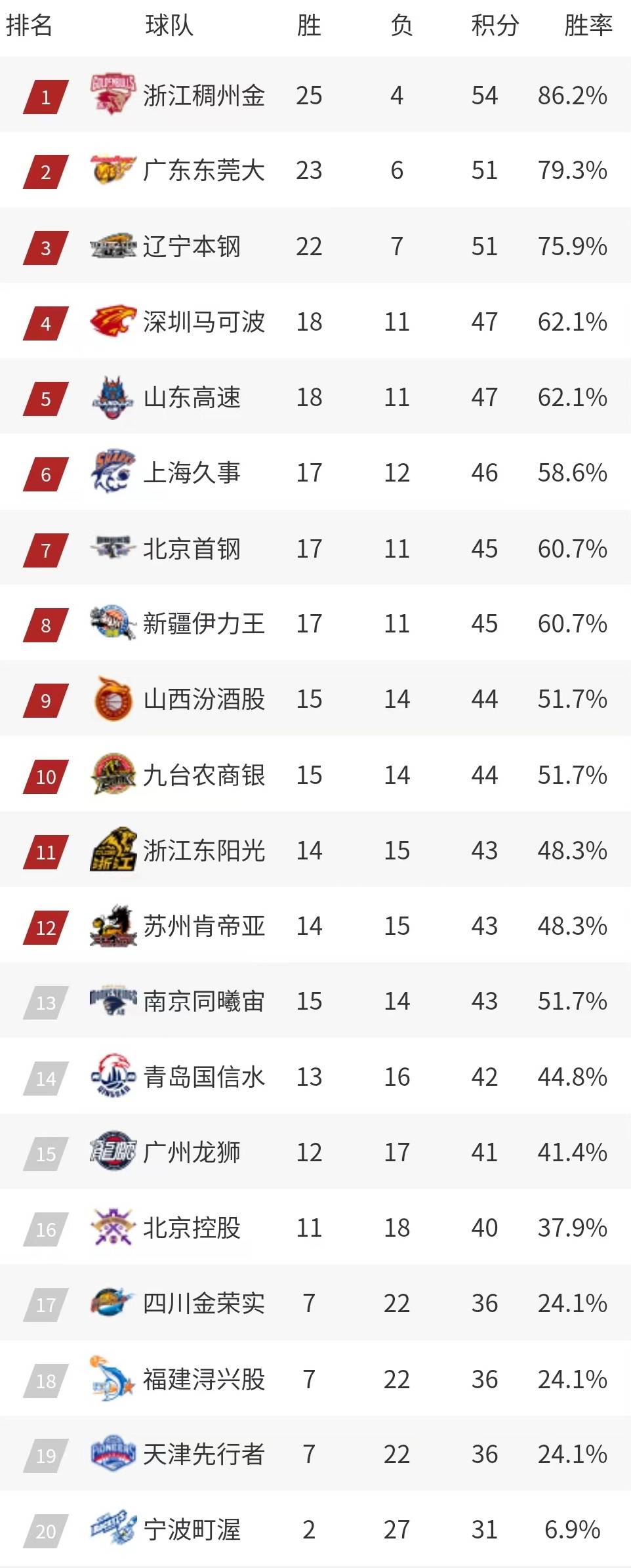 河北男篮客场告捷，提升积分榜排名的简单介绍