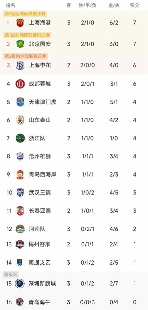 包含国安主场胜对手积分领先，球队备战中期赛事的词条