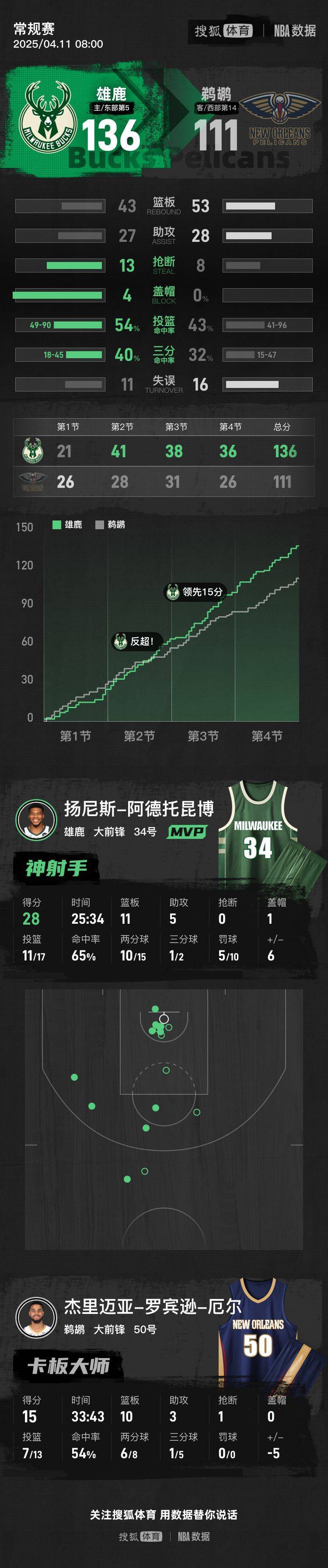 鱼乐图-关于雄鹿实现七连胜，字母哥状态依旧火热的信息