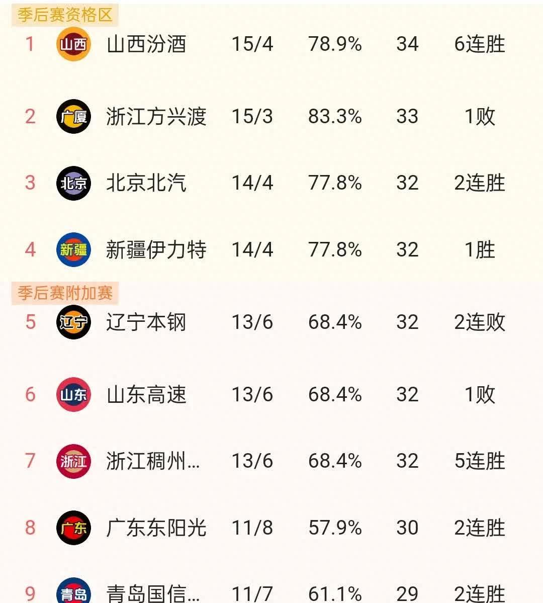 西藏球队遭遇不利，连败型球队排名倒数的简单介绍